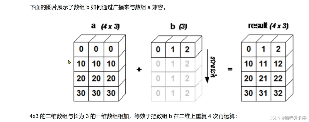 python的numpy广播 numpy的广播机制_数组_03