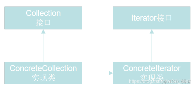 java集合迭代移除 java集合迭代器设计原理_List