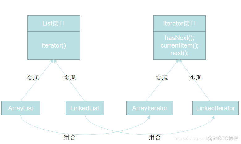 java集合迭代移除 java集合迭代器设计原理_设计模式_02