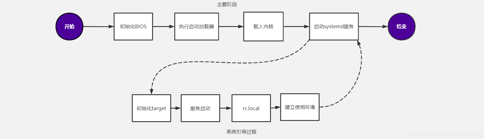 主板bios装linux bios linux_主板bios装linux