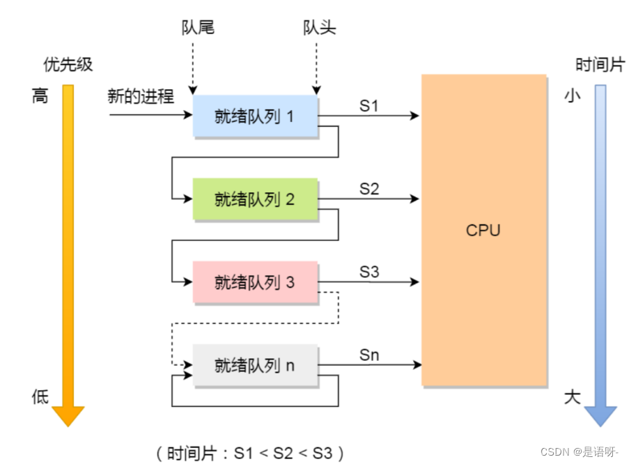 java优先级调度算法作业代码 优先级调度算法的优点_优先级_05