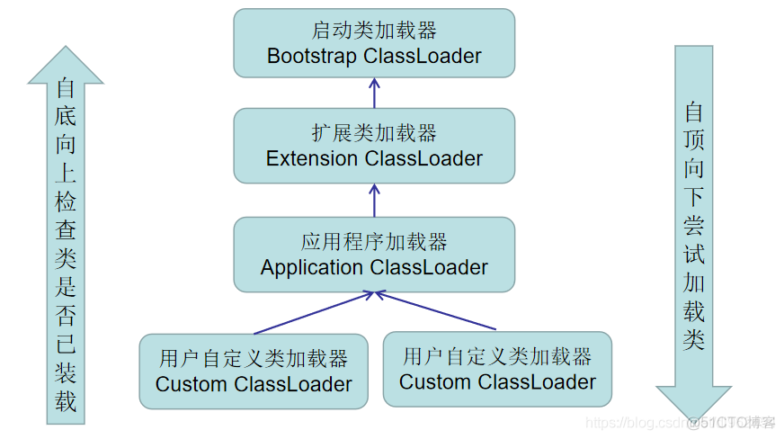 java 双亲委派模型的好处 java双亲委派机制的作用_加载