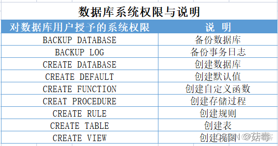 SQL server数据库用户表权限 sql server数据库权限管理_角色_03