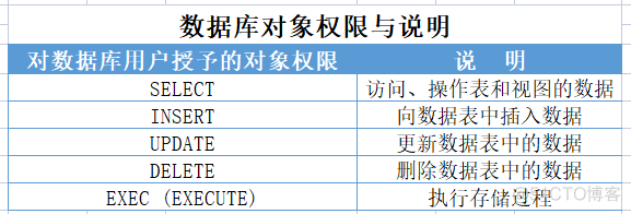 SQL server数据库用户表权限 sql server数据库权限管理_sqlserver_04