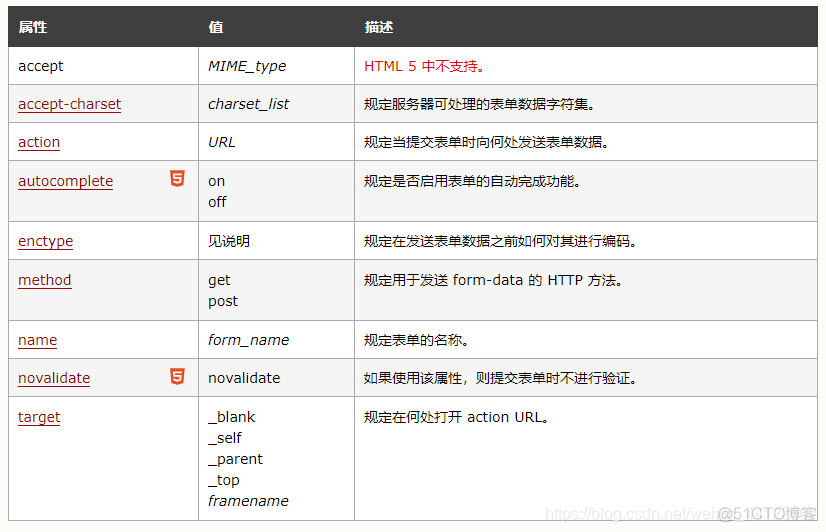 html5表单列表样式 html5表单制作_基本语法