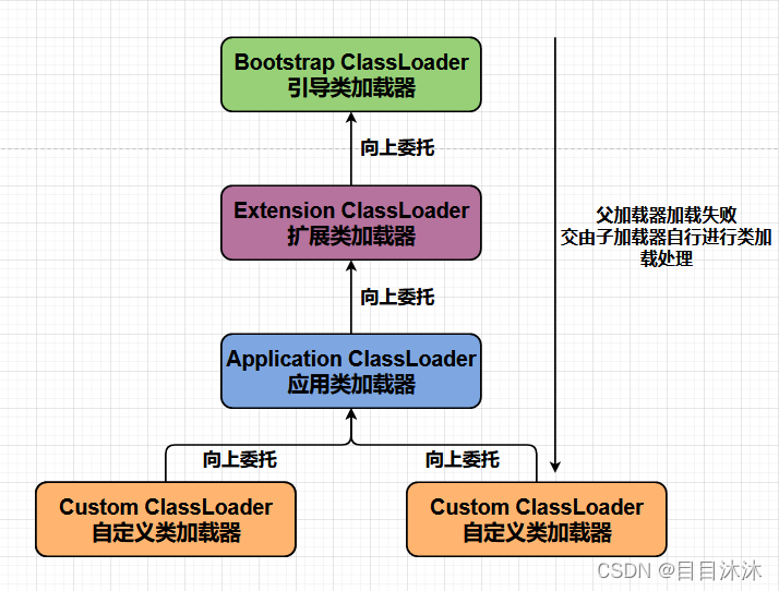 java spi机制如何打破了双亲委派 机制 jvm的双亲委派_加载