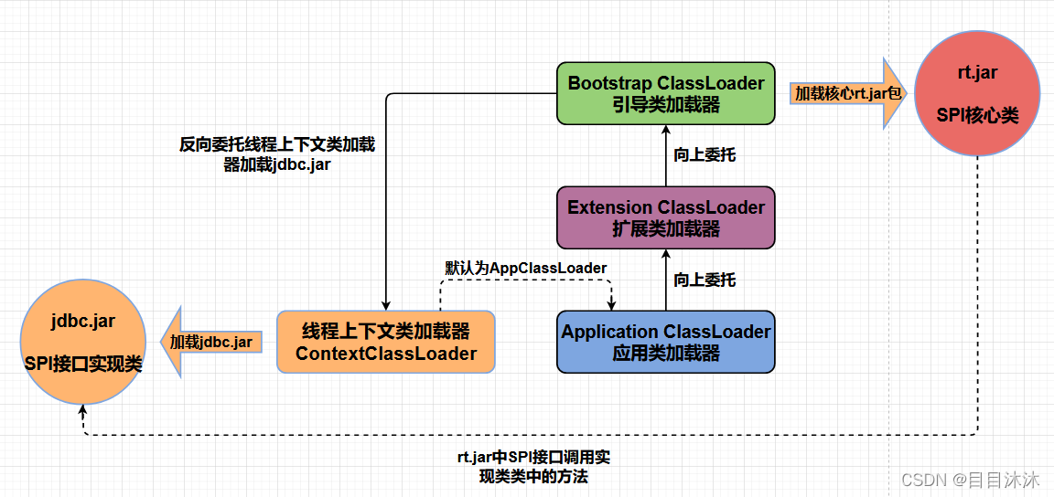 java spi机制如何打破了双亲委派 机制 jvm的双亲委派_jvm_02