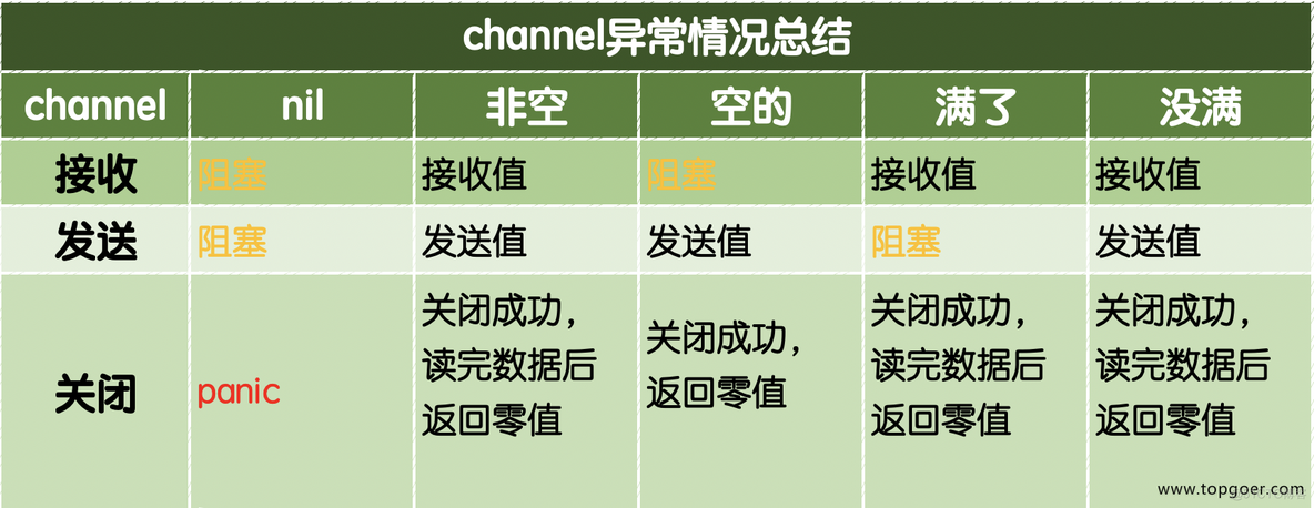 go语言 channel没反应 golang中的channel_共享内存