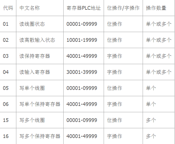 modbus温控采集 java modbus采集器_寄存器_02