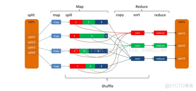 Sparkshuffle类型 spark中的shuffle_shuffle原理_02
