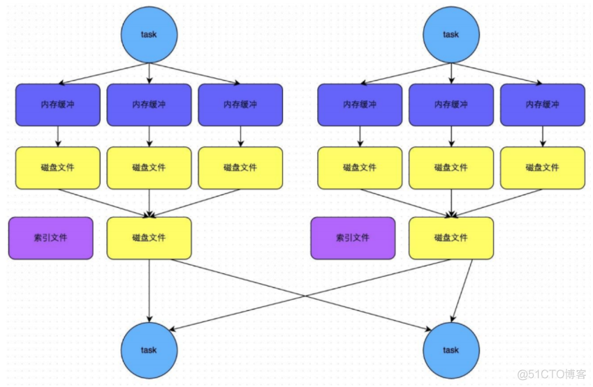 Sparkshuffle类型 spark中的shuffle_shuffle原理_06