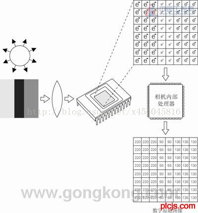 工业相机的深度学习 工业相机的原理与应用_数据_03