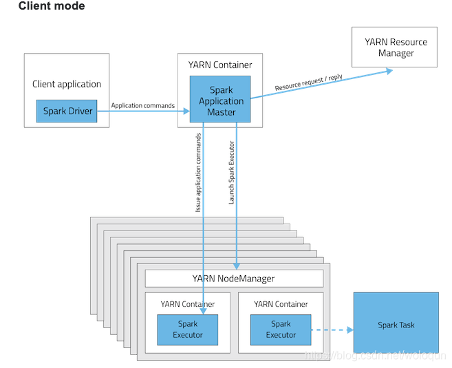 spark KryoSerializer在哪个包下面 spark.yarn.am.memory_java