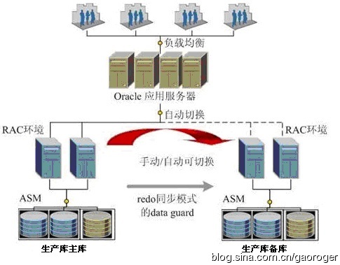 PostgreSQL高可用架构 oracle高可用架构_PostgreSQL高可用架构_02