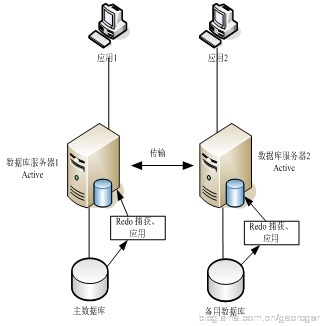 PostgreSQL高可用架构 oracle高可用架构_运维