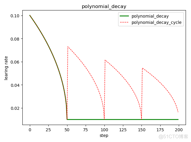 tensorflow 机器学习实战 tensorflow learning rate_Code_09