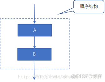 java控制层可以加事务么 java程序的控制结构包括_分支结构