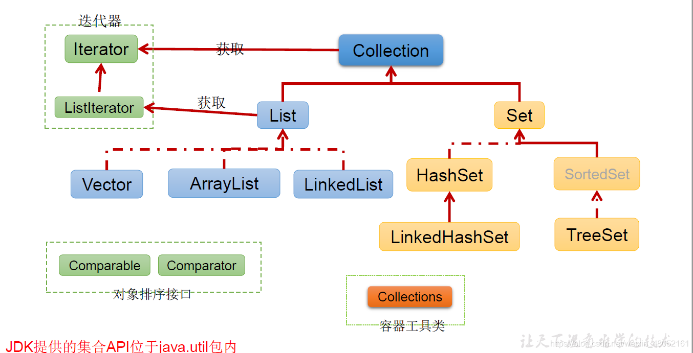 JAVA 不重复有序的集合 java 无序可重复_ide