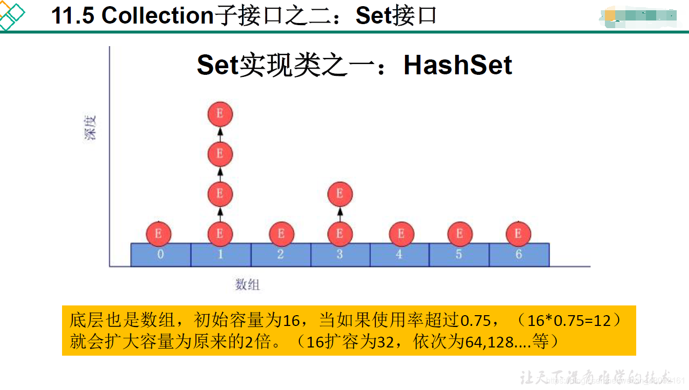 JAVA 不重复有序的集合 java 无序可重复_JAVA 不重复有序的集合_12