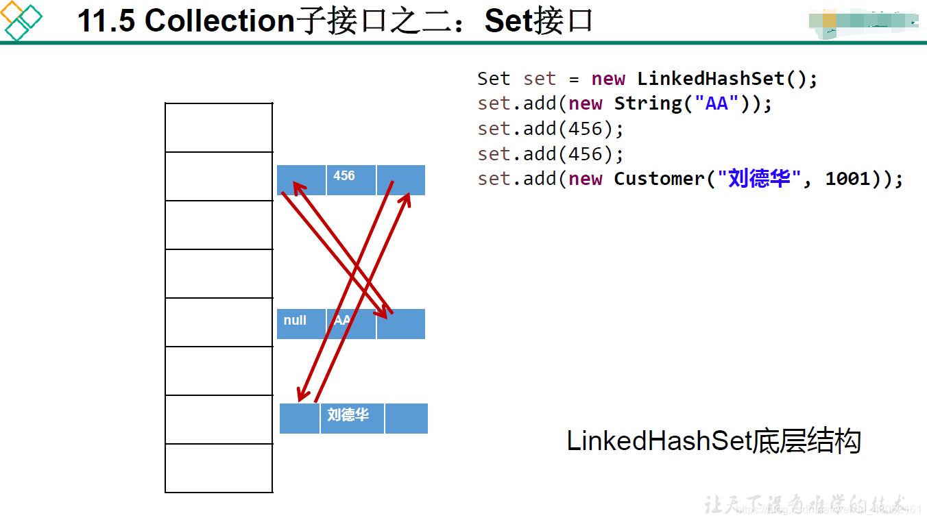 JAVA 不重复有序的集合 java 无序可重复_数据_14