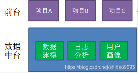 业务中台架构 前端 中台 前端 后端_面向用户_07