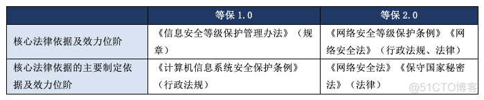 等保测评mysql 安全审计 log_bin 等保2.0数据库审计_安全_03