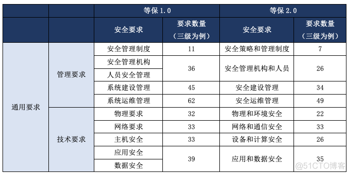 等保测评mysql 安全审计 log_bin 等保2.0数据库审计_web安全_05