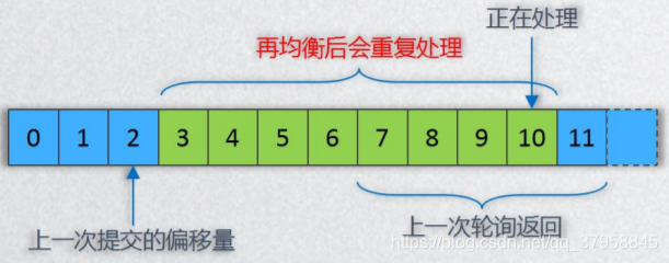 kafka 消息发送接收流程python代码 kafka发送消息的方式_偏移量_02