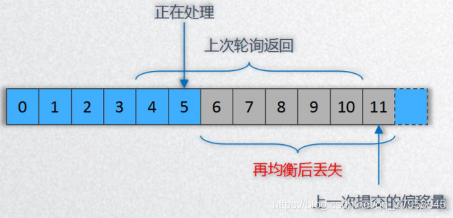 kafka 消息发送接收流程python代码 kafka发送消息的方式_偏移量_03