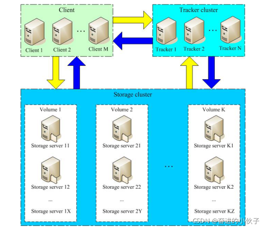 FastDFS集群架构 fastdfs集群搭建原理_nginx