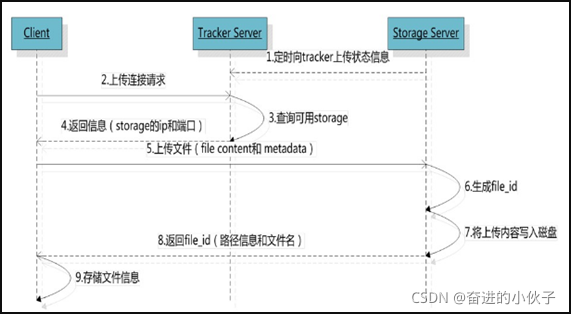 FastDFS集群架构 fastdfs集群搭建原理_fastdfs原理_03