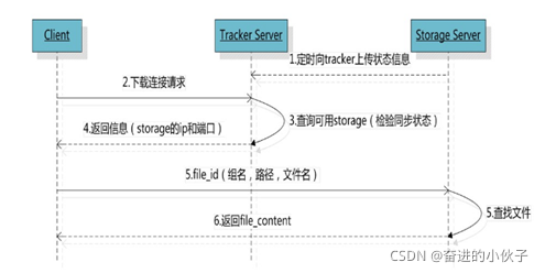 FastDFS集群架构 fastdfs集群搭建原理_FastDFS集群架构_04