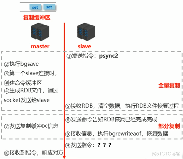 redis 限速主从 redis主从延迟时间_服务器_02