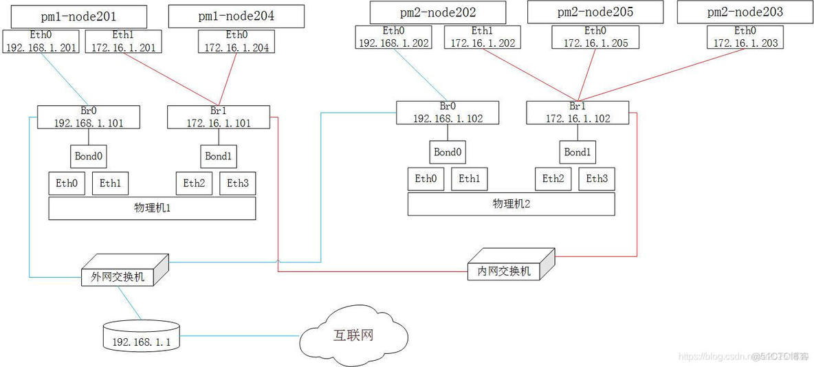 pve kvm 虚拟化 kvm虚拟化网络配置_kvm