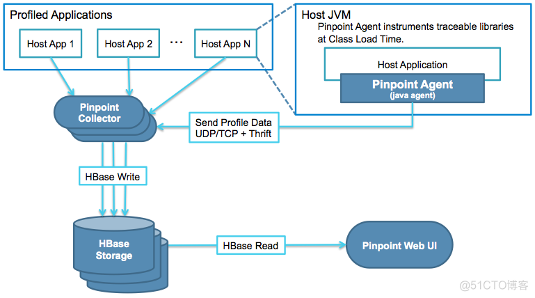 java微服务全链路监控原理 微服务链路追踪监控_docker