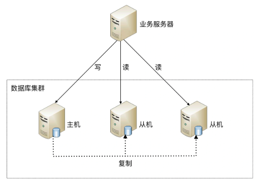 架构去IOE 架构入门_mysql