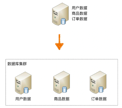 架构去IOE 架构入门_数据库_04