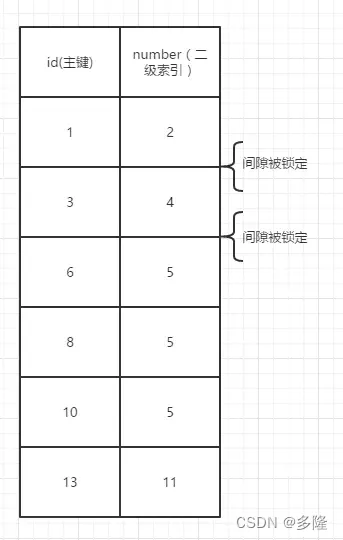 mysql 排他锁失效 mysql的间隙锁与排他锁_mysql 排他锁失效_03