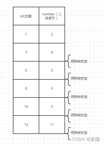 mysql 排他锁失效 mysql的间隙锁与排他锁_数据_06