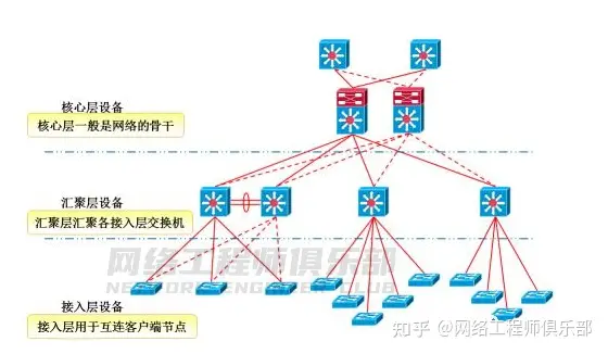 网络层次架构：核心层、汇聚层、接入层，解密网络的脉络！_网络层_05