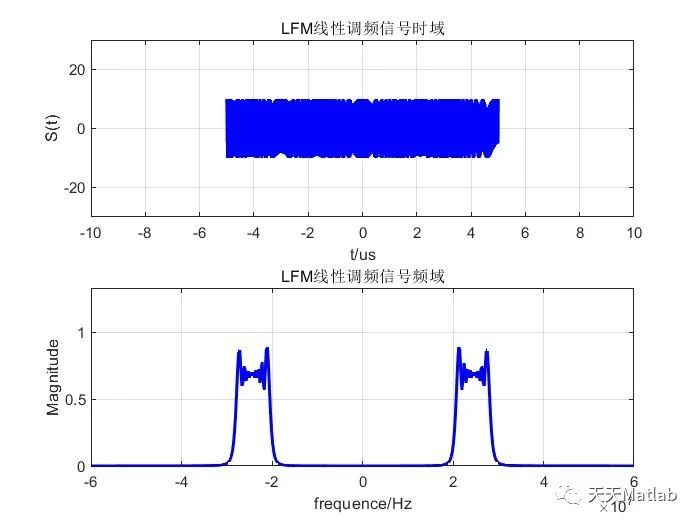 【雷达信号分析】基于LFM线性调频信号时域分析附Matlab代码_路径规划