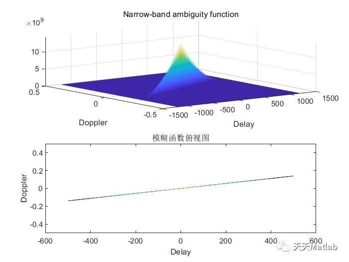 【雷达信号分析】基于LFM线性调频信号时域分析附Matlab代码_路径规划_02