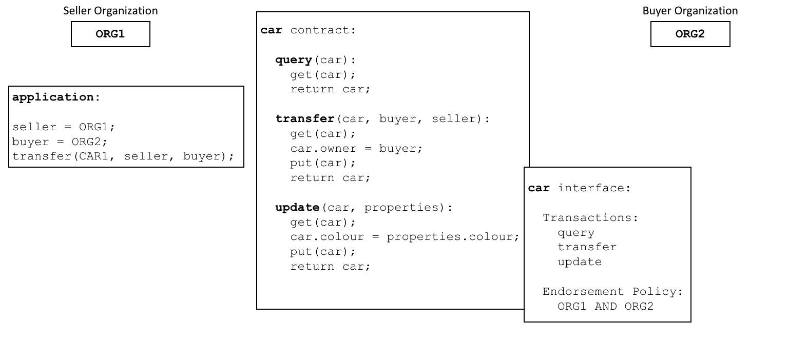 Hyperledger Fabric 2.5.4开发之智能合约和链码_Fabric_03