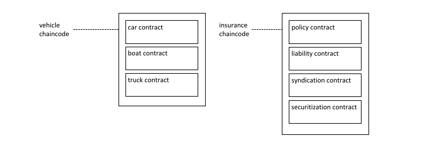 Hyperledger Fabric 2.5.4开发之智能合约和链码_智能合约_02