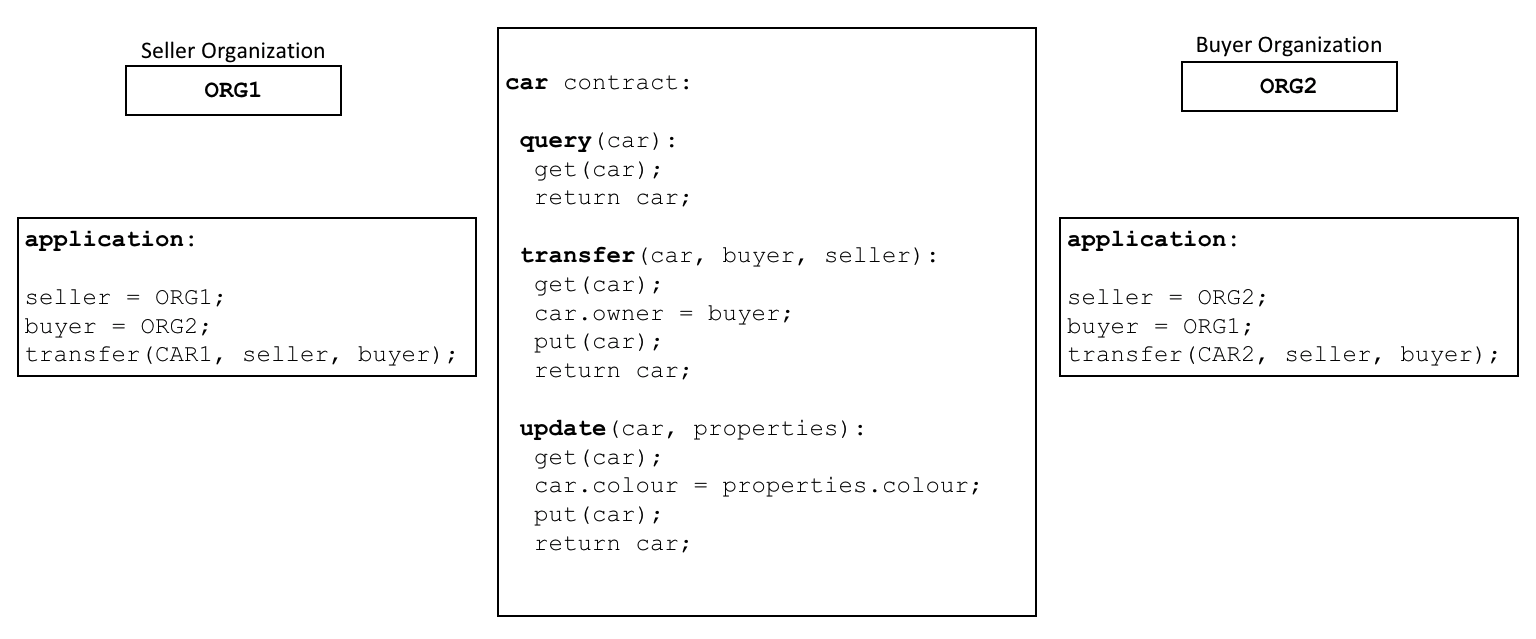 Hyperledger Fabric 2.5.4开发之智能合约和链码_区块链