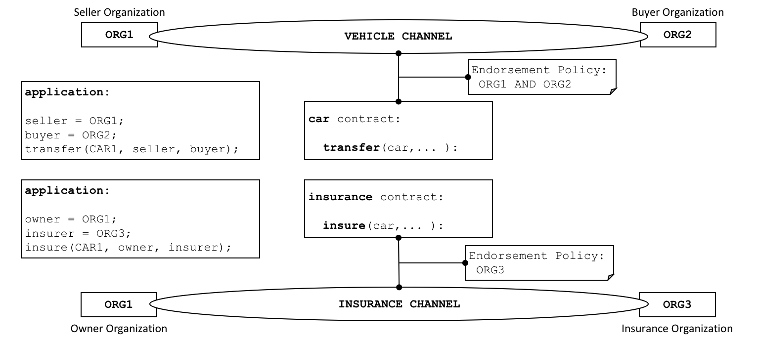 Hyperledger Fabric 2.5.4开发之智能合约和链码_Fabric_05