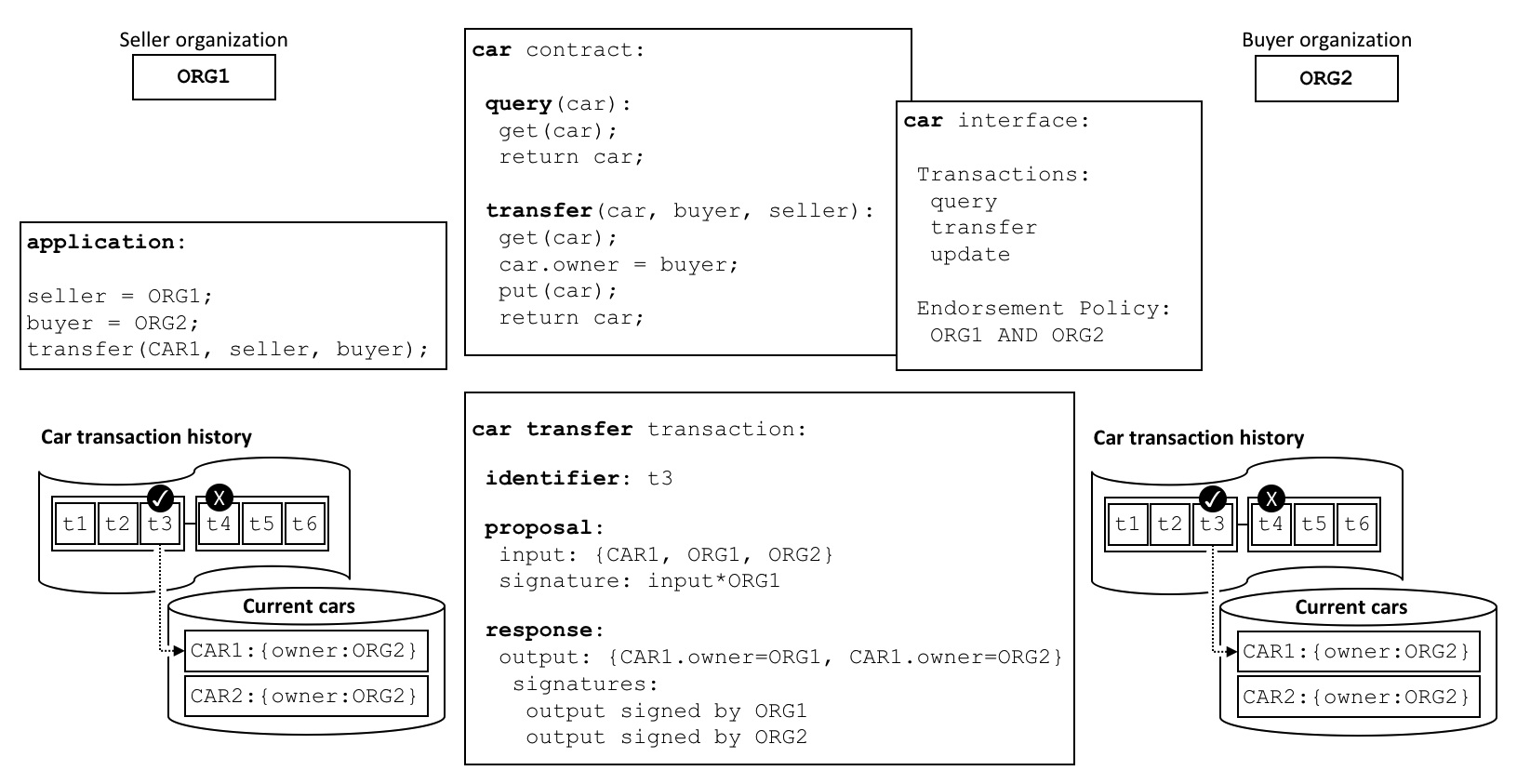 Hyperledger Fabric 2.5.4开发之智能合约和链码_智能合约_04