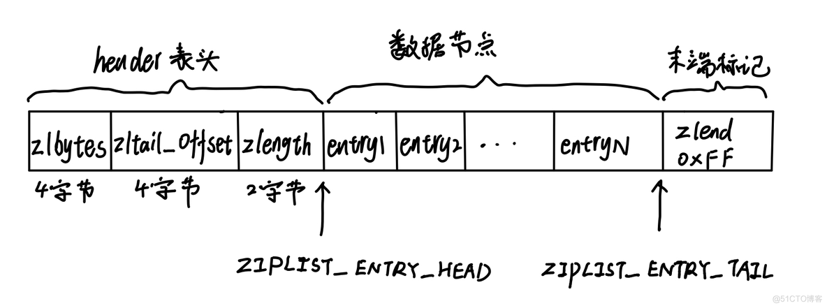 redis 中那些数据类型可以被压缩 redis的压缩列表_redis 中那些数据类型可以被压缩