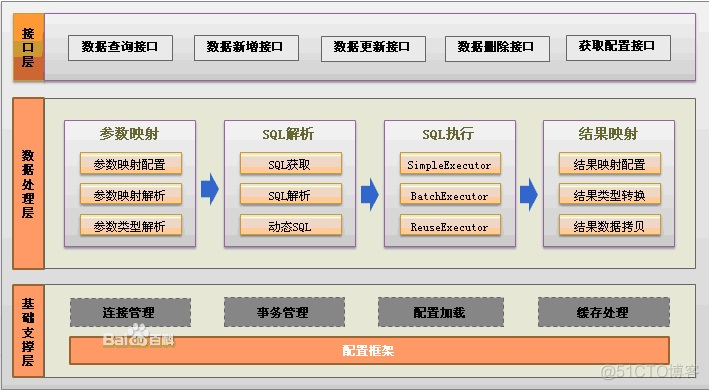 转载：深入浅出MyBatis-快速入门_XML