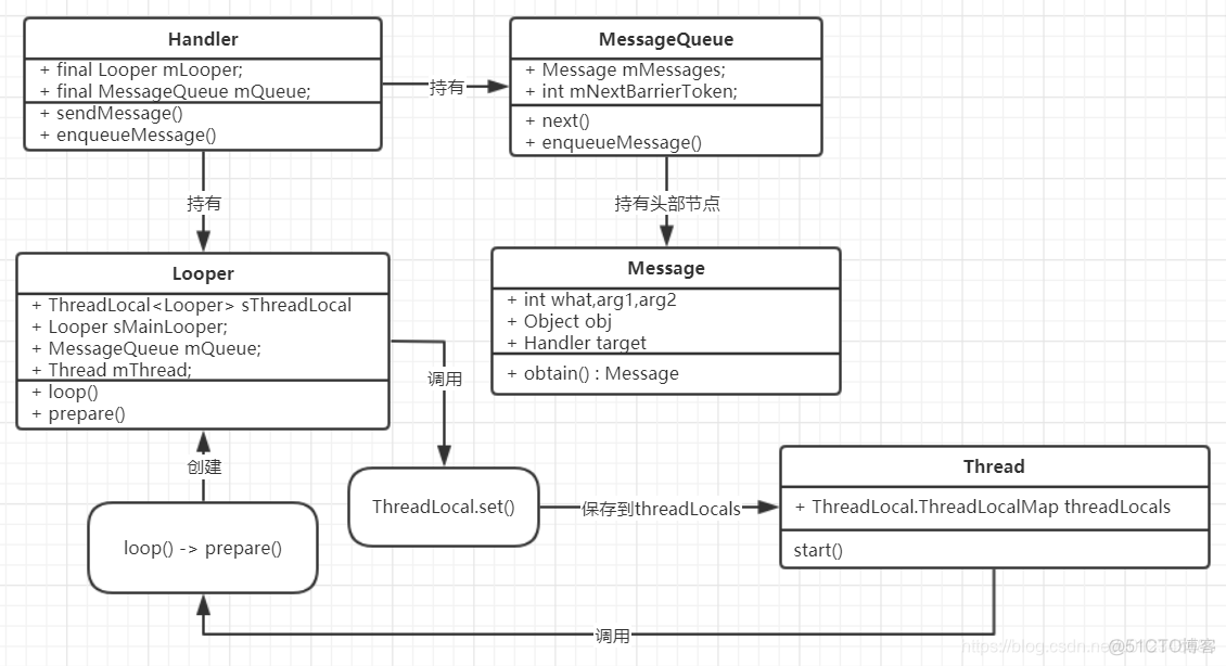 android Loader是干嘛的 android looper handler_队列